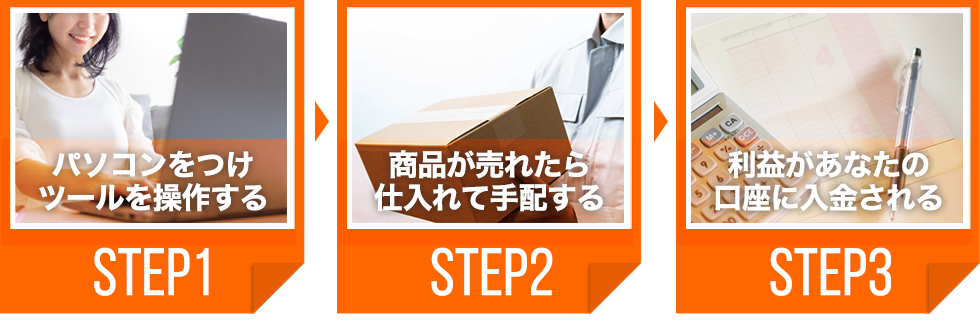 １.パソコンをつけツールを操作する２.商品が売れたら仕入れて手配する３.利益があなたの口座に入金される